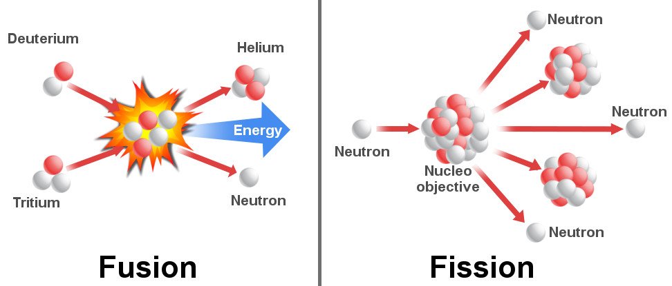 Helium-3 deskubrí na Canada ta benefisiá investigashon fushon nuklear